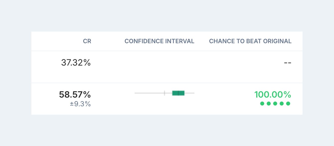 100% confidence