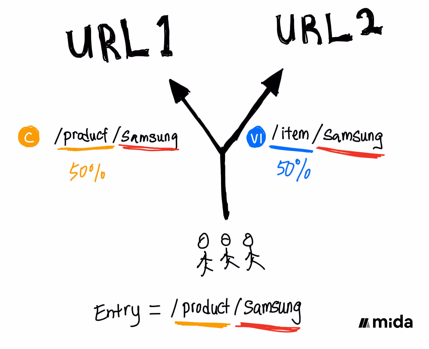 How to create A/B Test for Dynamic URL? Step-by-step Tutorial