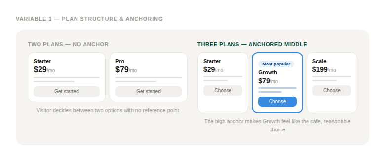 Two-plan vs three-plan pricing layout — three plans with an anchored middle option converts better