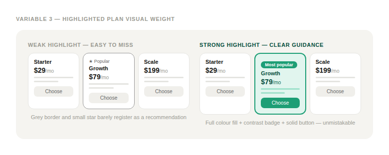Weak vs strong highlight on the recommended plan — strong visual differentiation guides the eye