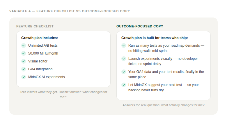 Feature checklist vs outcome-focused copy — outcome bullets answer 'what changes for me?'