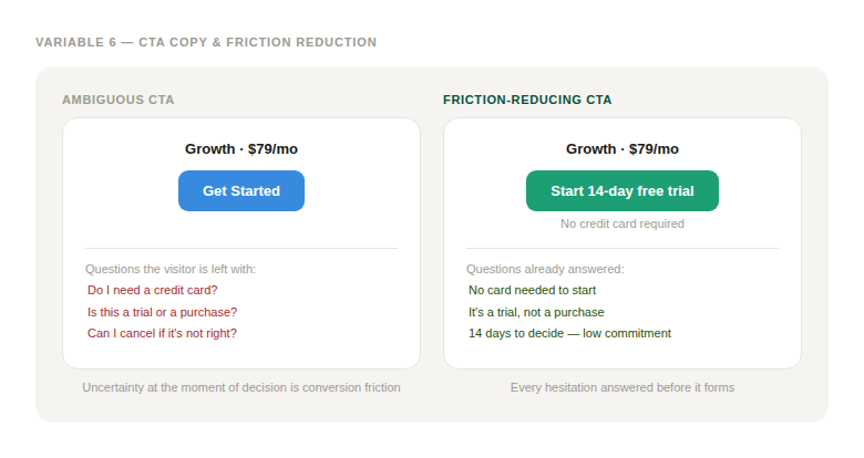 Generic CTA vs specific CTA with no-credit-card framing — specificity reduces the friction of decision