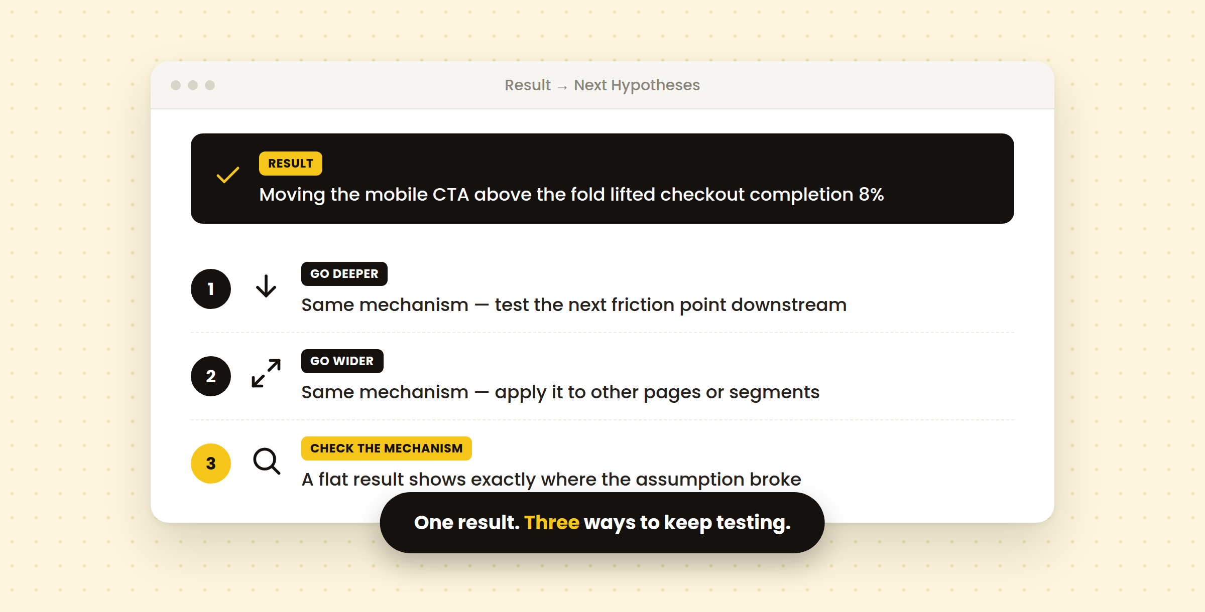 A test result branching into three next hypotheses: go deeper on the same mechanism, go wider to other pages or segments, or check the mechanism itself if the result was flat